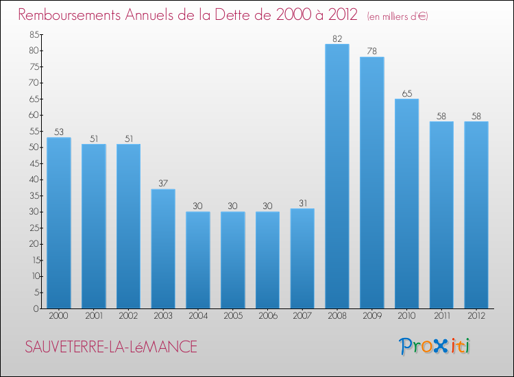 Evolution de l'annuité de la dette pour la commune de SAUVETERRE-LA-LéMANCE de 2000 à 2012 Annuités de la dette pour SAUVETERRE-LA-LéMANCE de 2000 à 2012