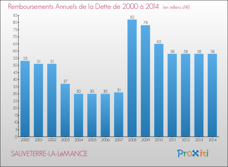 Evolution de l'annuité de la dette pour la commune de SAUVETERRE-LA-LéMANCE de 2000 à 2014 Annuités de la dette pour SAUVETERRE-LA-LéMANCE de 2000 à 2014