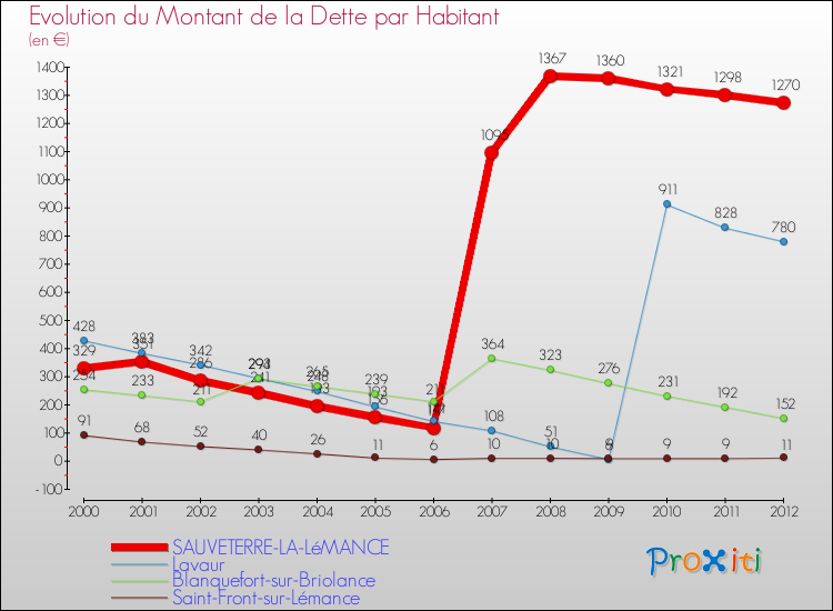 Evolution de la dette par habitant pour la commune de SAUVETERRE-LA-LéMANCE et les communes proches de 2000 à 2012 Comparaison de la dette par habitant pour SAUVETERRE-LA-LéMANCE et les communes voisines de 2000 à 2012