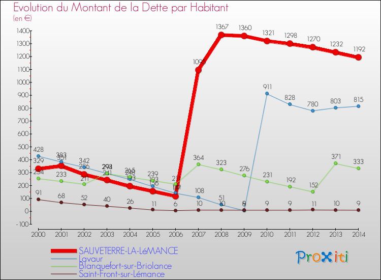 Evolution de la dette par habitant pour la commune de SAUVETERRE-LA-LéMANCE et les communes proches de 2000 à 2014 Comparaison de la dette par habitant pour SAUVETERRE-LA-LéMANCE et les communes voisines de 2000 à 2014