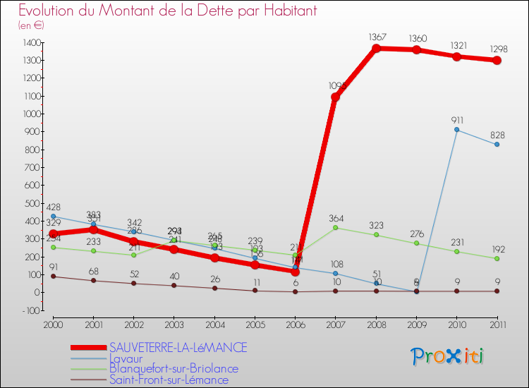 Evolution de la dette par habitant pour la commune de SAUVETERRE-LA-LéMANCE et les communes proches Comparaison de la dette par habitant pour SAUVETERRE-LA-LéMANCE et les communes voisines