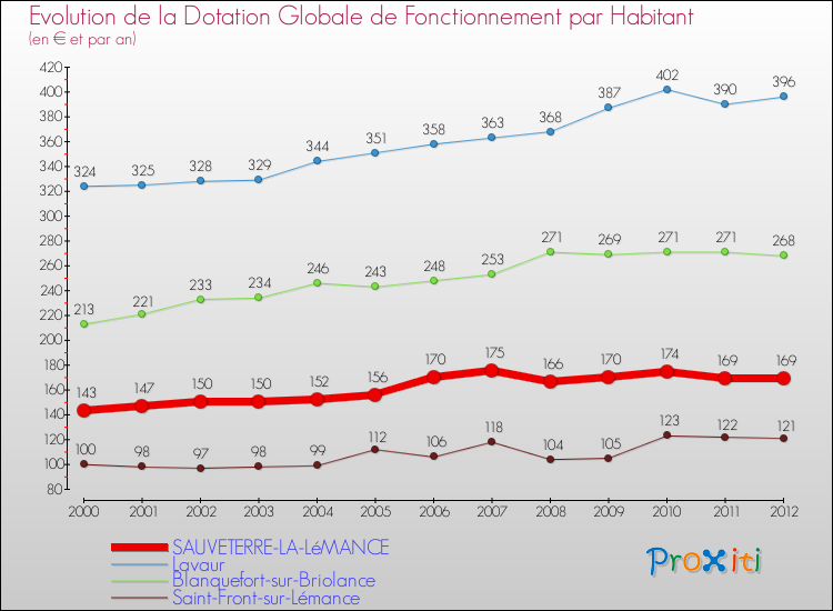 Evolution et montant de la dotation globale de fonctionnement par Habitant pour SAUVETERRE-LA-LéMANCE et les communes proches Comparaison des dotations globales de fonctionnement par habitant pour SAUVETERRE-LA-LéMANCE et les communes voisines