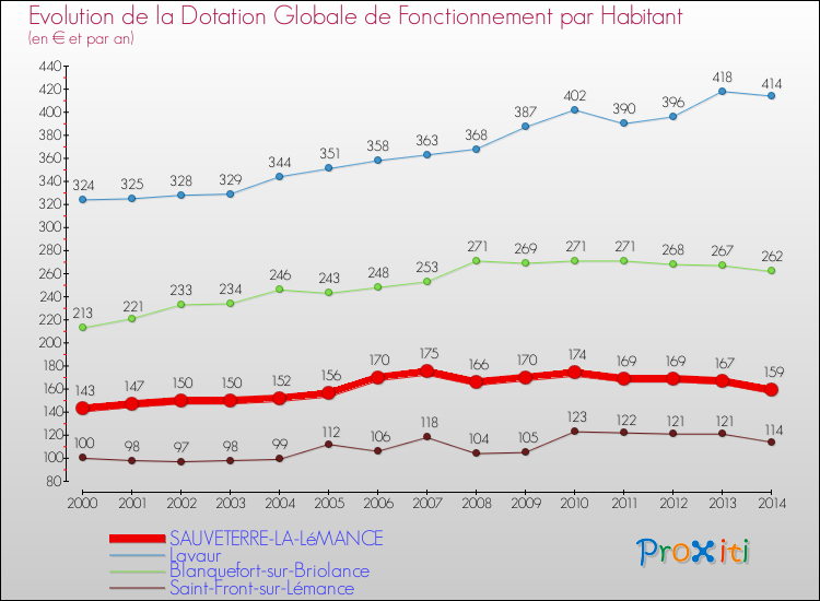 Evolution et montant de la dotation globale de fonctionnement par Habitant pour SAUVETERRE-LA-LéMANCE et les communes proches de 2000 à 2014. Comparaison des dotations globales de fonctionnement par habitant pour SAUVETERRE-LA-LéMANCE et les communes voisines de 2000 à 2014.