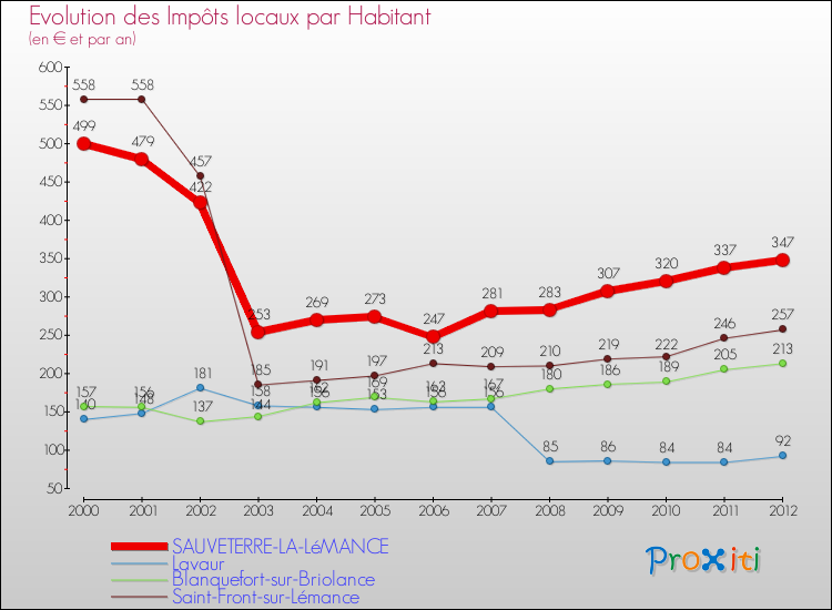 Evolution et montant des impôts locaux par Habitant pour SAUVETERRE-LA-LéMANCE et les communes proches Comparaison des impôts locaux par habitant pour SAUVETERRE-LA-LéMANCE et les communes voisines