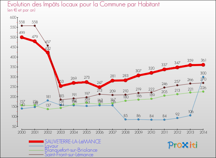 Evolution et montant des impôts locaux par Habitant pour SAUVETERRE-LA-LéMANCE et les communes proches de 2000 à 2014 Comparaison des impôts locaux par habitant pour SAUVETERRE-LA-LéMANCE et les communes voisines de 2000 à 2014