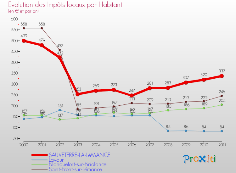 Evolution et montant des impôts locaux par Habitant pour SAUVETERRE-LA-LéMANCE et les communes proches Comparaison des impôts locaux par habitant pour SAUVETERRE-LA-LéMANCE et les communes voisines