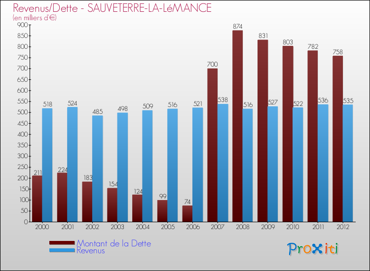 Evolution comparée de la dette et des revenus pour la commune de SAUVETERRE-LA-LéMANCE de 2000 à 2012 Comparaison de la dette et des revenus pour SAUVETERRE-LA-LéMANCE de 2000 à 2012
