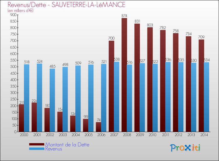Evolution comparée de la dette et des revenus pour la commune de SAUVETERRE-LA-LéMANCE de 2000 à 2014 Comparaison de la dette et des revenus pour SAUVETERRE-LA-LéMANCE de 2000 à 2014