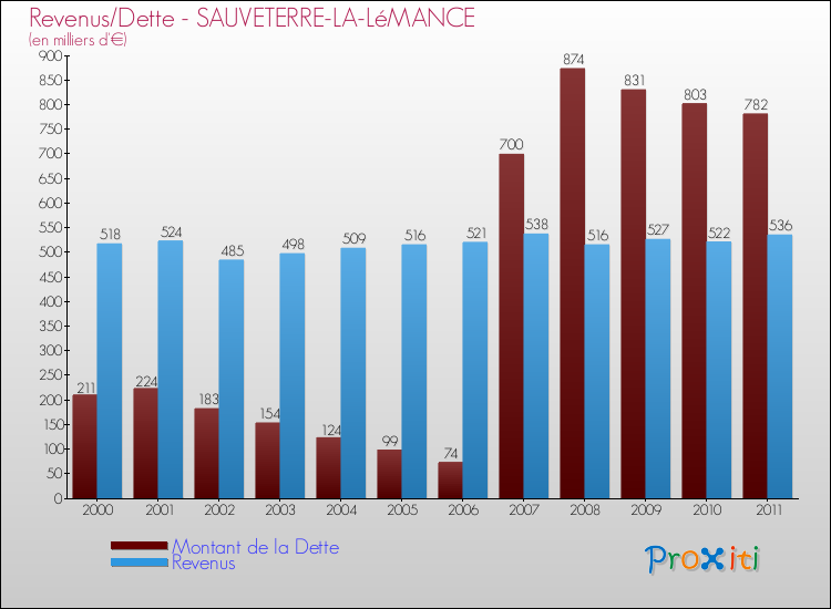 Evolution comparée de la dette et des revenus pour la commune de SAUVETERRE-LA-LéMANCE de 2000 à 2011 Comparaison de la dette et des revenus pour SAUVETERRE-LA-LéMANCE de 2000 à 2011