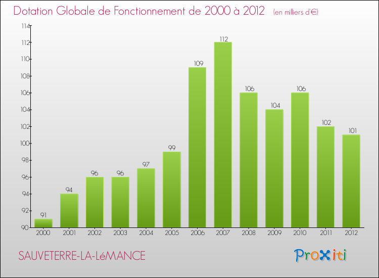 Evolution du montant de la Dotation Globale de Fonctionnement pour la commune de SAUVETERRE-LA-LéMANCE de 2000 à 2012 Evolution du montant de la Dotation Globale de Fonctionnement pour SAUVETERRE-LA-LéMANCE de 2000 à 2012