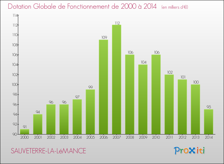 Evolution du montant de la Dotation Globale de Fonctionnement pour la commune de SAUVETERRE-LA-LéMANCE de 2000 à 2014 Evolution du montant de la Dotation Globale de Fonctionnement pour SAUVETERRE-LA-LéMANCE de 2000 à 2014