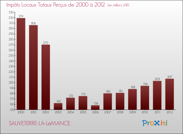 Evolution des Impôts Locaux pour la commune de SAUVETERRE-LA-LéMANCE de 2000 à 2012 Evolution des Impôts Locaux pour SAUVETERRE-LA-LéMANCE de 2000 à 2012