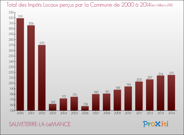 Evolution des Impôts Locaux pour la commune de SAUVETERRE-LA-LéMANCE de 2000 à 2014 Evolution des Impôts Locaux pour SAUVETERRE-LA-LéMANCE de 2000 à 2014