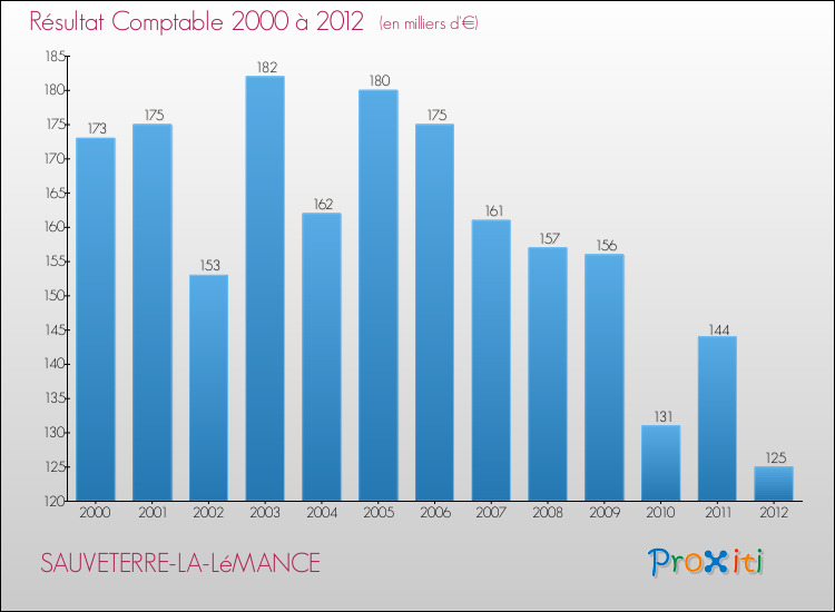 Evolution du résultat comptable pour la commune de SAUVETERRE-LA-LéMANCE de 2000 à 2012 Evolution du résultat comptable pour SAUVETERRE-LA-LéMANCE de 2000 à 2012