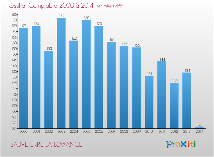 Evolution du résultat comptable pour la commune de SAUVETERRE-LA-LéMANCE de 2000 à 2014 Evolution du résultat comptable pour SAUVETERRE-LA-LéMANCE de 2000 à 2014
