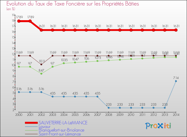 Evolution du taux de la taxe foncière sur le bati pour SAUVETERRE-LA-LéMANCE et les communes proches de 2000 à 2014 Comparaison des taux de taxe foncière sur le bati pour SAUVETERRE-LA-LéMANCE et les communes voisines de 2000 à 2014