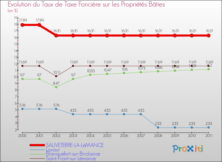 Evolution du taux de la taxe foncière sur le bati pour SAUVETERRE-LA-LéMANCE et les communes proches Comparaison des taux de taxe foncière sur le bati pour SAUVETERRE-LA-LéMANCE et les communes voisines