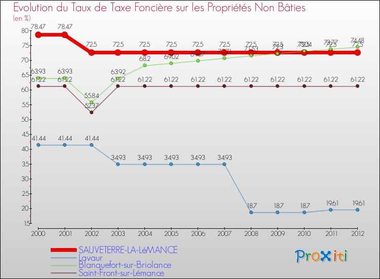 Evolution du taux de la taxe foncière sur les immeubles et terrains non batis pour SAUVETERRE-LA-LéMANCE et les communes proches de 2000 à 2012 Comparaison des taux de la taxe foncière sur les immeubles et terrains non batis pour SAUVETERRE-LA-LéMANCE et les communes voisines de 2000 à 2012
