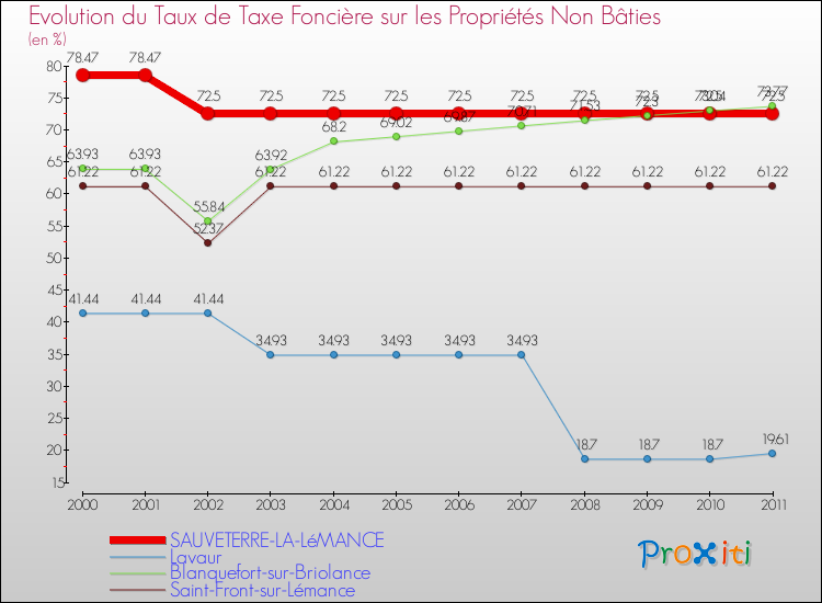 Evolution du taux de la taxe foncière sur les immeubles et terrains non batis pour SAUVETERRE-LA-LéMANCE et les communes proches Comparaison des taux de la taxe foncière sur les immeubles et terrains non batis pour SAUVETERRE-LA-LéMANCE et les communes voisines