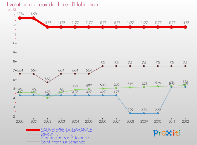 Evolution du taux de la taxe d'habitation pour SAUVETERRE-LA-LéMANCE et les communes proches Comparaison des taux de la taxe d'habitation pour SAUVETERRE-LA-LéMANCE et les communes voisines