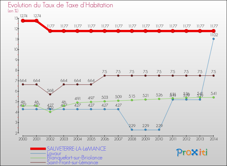 Evolution du taux de la taxe d'habitation pour SAUVETERRE-LA-LéMANCE et les communes proches de 2000 à 2014 Comparaison des taux de la taxe d'habitation pour SAUVETERRE-LA-LéMANCE et les communes voisines de 2000 à 2014