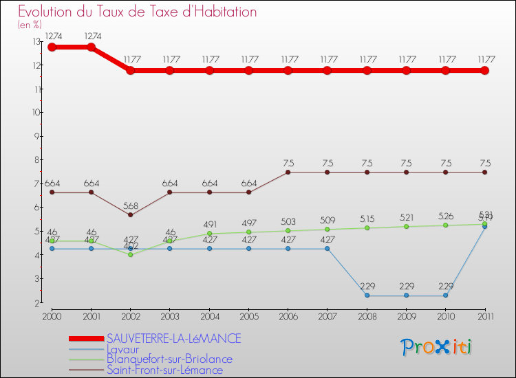 Evolution du taux de la taxe d'habitation pour SAUVETERRE-LA-LéMANCE et les communes proches Comparaison des taux de la taxe d'habitation pour SAUVETERRE-LA-LéMANCE et les communes voisines