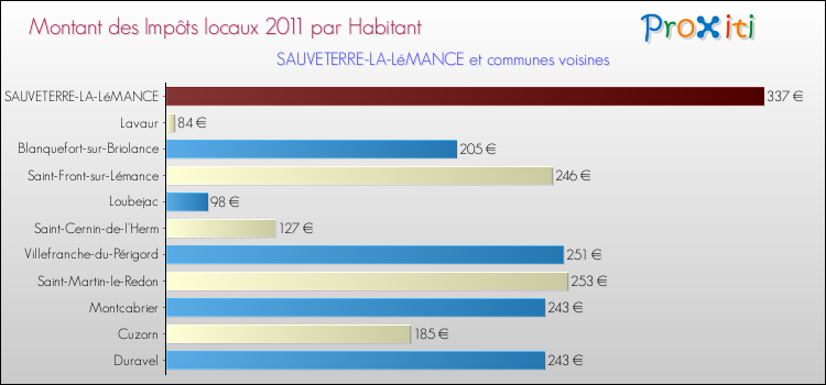 Montant des impôts locaux par Habitant pour SAUVETERRE-LA-LéMANCE et les communes proches Comparaison des impôts locaux par habitant pour SAUVETERRE-LA-LéMANCE et les communes voisines
