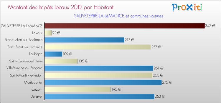 Montant des impôts locaux par Habitant pour SAUVETERRE-LA-LéMANCE et les communes proches Comparaison des impôts locaux par habitant pour SAUVETERRE-LA-LéMANCE et les communes voisines