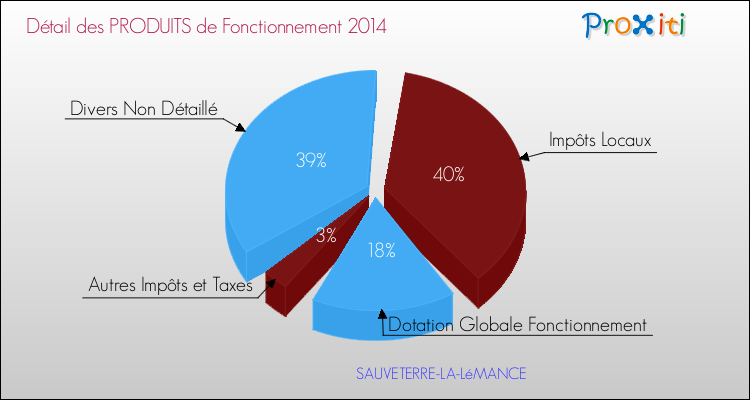 Décomposition du Budget de Fonctionnement 2014 de la commune de SAUVETERRE-LA-LéMANCE Budget de Fonctionnement 2014 pour la commune de SAUVETERRE-LA-LéMANCE