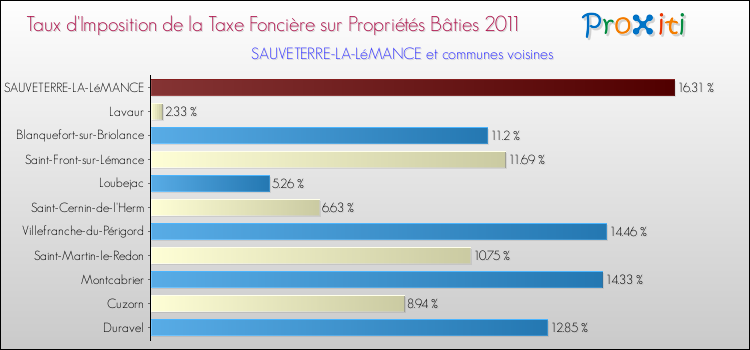 Taux d'imposition de la taxe foncière sur le bati 2011 pour SAUVETERRE-LA-LéMANCE et les communes proches Comparaison des taux d'imposition de la taxe foncière sur le bati 2011 pour SAUVETERRE-LA-LéMANCE et les communes voisines