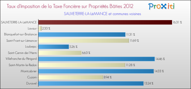 Taux d'imposition de la taxe foncière sur le bati 2012 pour SAUVETERRE-LA-LéMANCE et les communes proches Comparaison des taux d'imposition de la taxe foncière sur le bati 2012 pour SAUVETERRE-LA-LéMANCE et les communes voisines