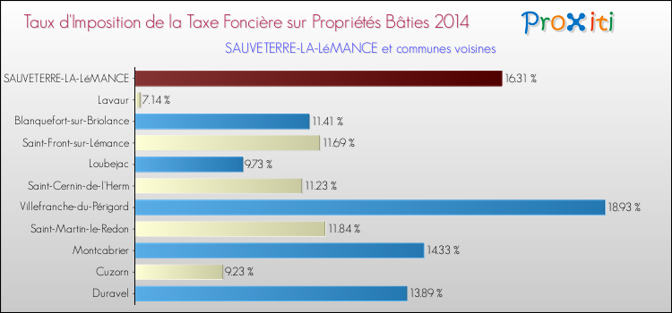 Taux d'imposition de la taxe foncière sur le bati 2014 pour SAUVETERRE-LA-LéMANCE et les communes proches Comparaison des taux d'imposition de la taxe foncière sur le bati 2014 pour SAUVETERRE-LA-LéMANCE et les communes voisines