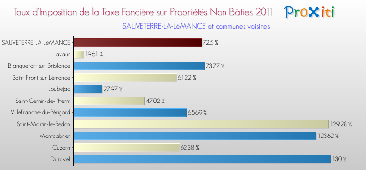 Taux d'imposition de la taxe foncière sur les immeubles et terrains non batis 2011 pour SAUVETERRE-LA-LéMANCE et les communes proches Comparaison des taux d'imposition de la taxe foncière sur les immeubles et terrains non batis 2011 pour SAUVETERRE-LA-LéMANCE et les communes voisines