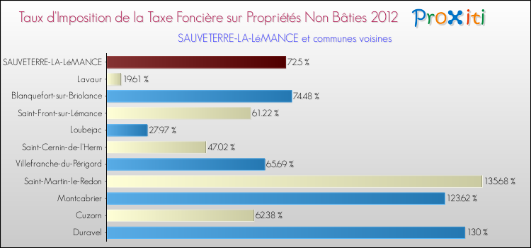 Taux d'imposition de la taxe foncière sur les immeubles et terrains non batis 2012 pour SAUVETERRE-LA-LéMANCE et les communes proches Comparaison des taux d'imposition de la taxe foncière sur les immeubles et terrains non batis 2012 pour SAUVETERRE-LA-LéMANCE et les communes voisines