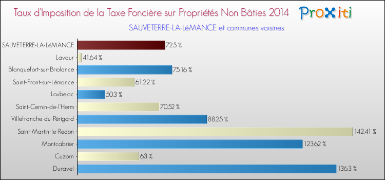 Taux d'imposition de la taxe foncière sur les immeubles et terrains non batis 2014 pour SAUVETERRE-LA-LéMANCE et les communes proches Comparaison des taux d'imposition de la taxe foncière sur les immeubles et terrains non batis 2014 pour SAUVETERRE-LA-LéMANCE et les communes voisines