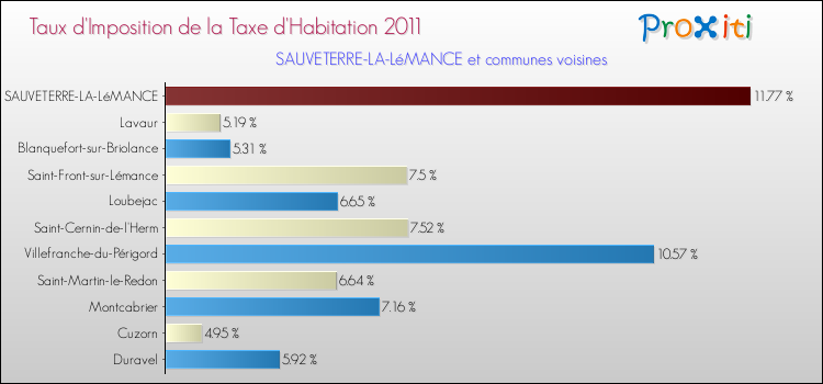 Taux d'imposition de la taxe d'habitation 2011 pour SAUVETERRE-LA-LéMANCE et les communes proches Comparaison des taux d'imposition de la taxe d'habitation 2011 pour SAUVETERRE-LA-LéMANCE et les communes voisines