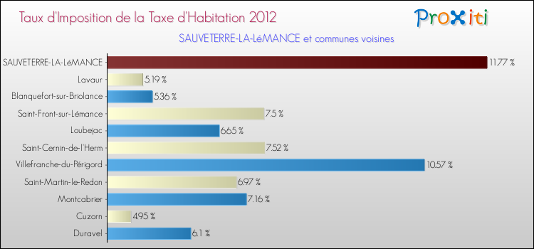 Taux d'imposition de la taxe d'habitation 2012 pour SAUVETERRE-LA-LéMANCE et les communes proches Comparaison des taux d'imposition de la taxe d'habitation 2012 pour SAUVETERRE-LA-LéMANCE et les communes voisines