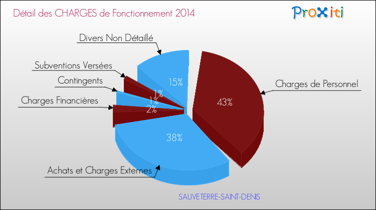 Décomposition des Charges de Fonctionnement 2014 de la commune de SAUVETERRE-SAINT-DENIS Charges de Fonctionnement 2014 pour la commune de SAUVETERRE-SAINT-DENIS