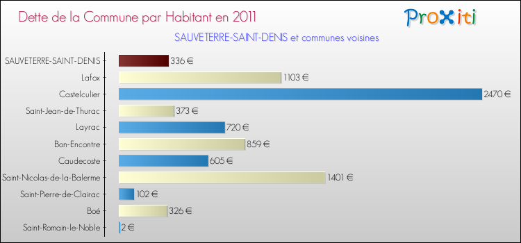 Dette par habitant de la commune en 2011 pour SAUVETERRE-SAINT-DENIS et les communes proches Comparaison de la dette par habitant de la commune en 2011 pour SAUVETERRE-SAINT-DENIS et les communes voisines