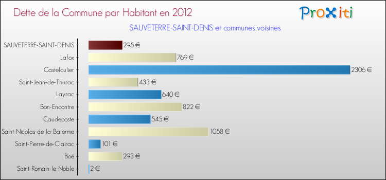Dette par habitant de la commune en 2012 pour SAUVETERRE-SAINT-DENIS et les communes proches Comparaison de la dette par habitant de la commune en 2012 pour SAUVETERRE-SAINT-DENIS et les communes voisines
