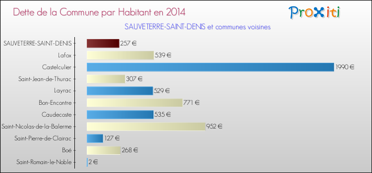 Dette par habitant de la commune en 2014 pour SAUVETERRE-SAINT-DENIS et les communes proches Comparaison de la dette par habitant de la commune en 2014 pour SAUVETERRE-SAINT-DENIS et les communes voisines