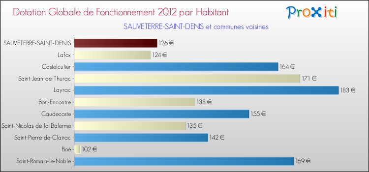 Montant des dotations globales de fonctionnement DGF par Habitant pour SAUVETERRE-SAINT-DENIS et les communes proches Comparaison des des dotations globales de fonctionnement DGF par habitant pour SAUVETERRE-SAINT-DENIS et les communes voisines