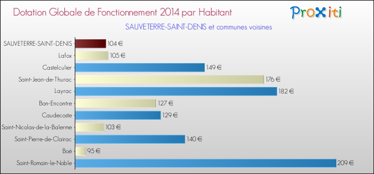 Montant des dotations globales de fonctionnement DGF par Habitant pour SAUVETERRE-SAINT-DENIS et les communes proches en 2014. Comparaison des des dotations globales de fonctionnement DGF par habitant pour SAUVETERRE-SAINT-DENIS et les communes voisines en 2014.