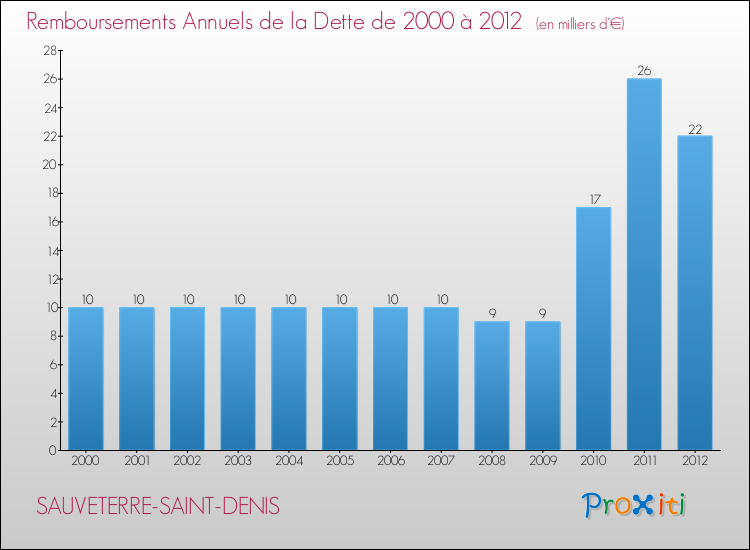 Evolution de l'annuité de la dette pour la commune de SAUVETERRE-SAINT-DENIS de 2000 à 2012 Annuités de la dette pour SAUVETERRE-SAINT-DENIS de 2000 à 2012