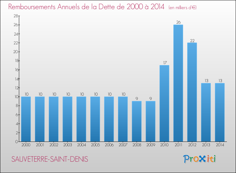Evolution de l'annuité de la dette pour la commune de SAUVETERRE-SAINT-DENIS de 2000 à 2014 Annuités de la dette pour SAUVETERRE-SAINT-DENIS de 2000 à 2014