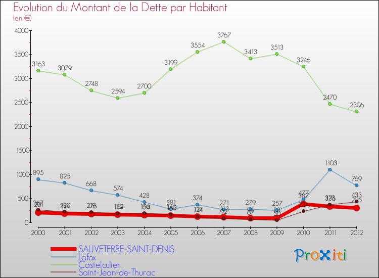 Evolution de la dette par habitant pour la commune de SAUVETERRE-SAINT-DENIS et les communes proches de 2000 à 2012 Comparaison de la dette par habitant pour SAUVETERRE-SAINT-DENIS et les communes voisines de 2000 à 2012