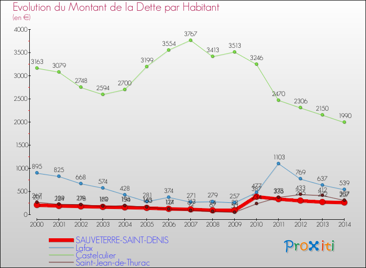 Evolution de la dette par habitant pour la commune de SAUVETERRE-SAINT-DENIS et les communes proches de 2000 à 2014 Comparaison de la dette par habitant pour SAUVETERRE-SAINT-DENIS et les communes voisines de 2000 à 2014