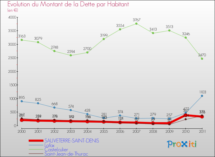 Evolution de la dette par habitant pour la commune de SAUVETERRE-SAINT-DENIS et les communes proches Comparaison de la dette par habitant pour SAUVETERRE-SAINT-DENIS et les communes voisines