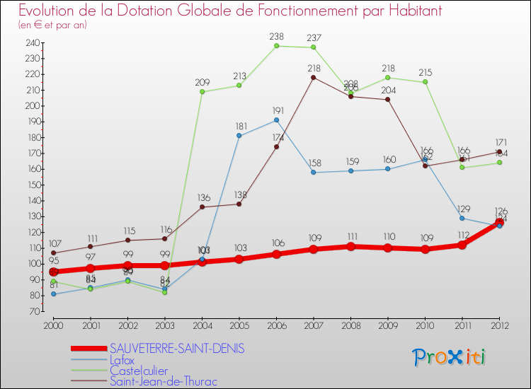 Evolution et montant de la dotation globale de fonctionnement par Habitant pour SAUVETERRE-SAINT-DENIS et les communes proches Comparaison des dotations globales de fonctionnement par habitant pour SAUVETERRE-SAINT-DENIS et les communes voisines