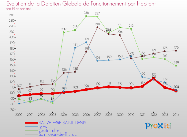 Evolution et montant de la dotation globale de fonctionnement par Habitant pour SAUVETERRE-SAINT-DENIS et les communes proches de 2000 à 2014. Comparaison des dotations globales de fonctionnement par habitant pour SAUVETERRE-SAINT-DENIS et les communes voisines de 2000 à 2014.